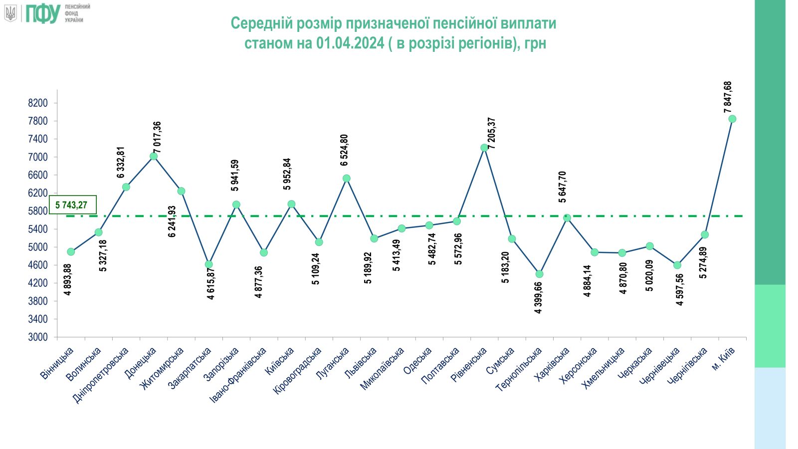 У большинства пенсионеров выплаты не превышают 5 тысяч гривен, сообщили в ПФУ 1
