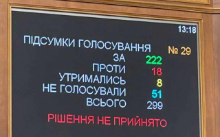 За – 222: депутатам не вистачило голосів на урядовий законопроект про перезавантаження БЕБ