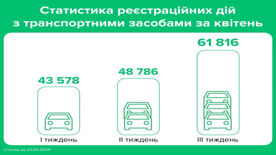 В Украине за апрель резко возросло количество желающих перерегистрировать и подарить автомобили – данные ГСЦ МВД